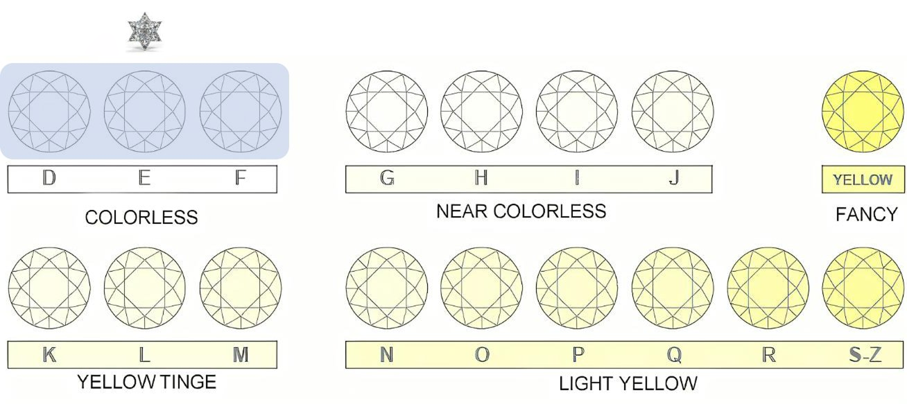Diamond color grading chart